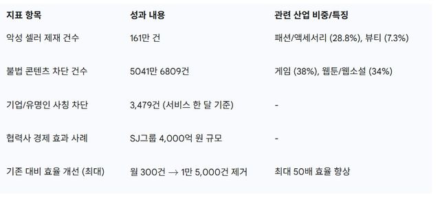 마크비전 '마크AI' 핵심 성과 (2024년 기준)