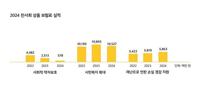 현대해상 2024 친사회 상품 보험료 실적.&nbsp;사진/현대해상 2025년 지속가능경영보고서 갈무리
