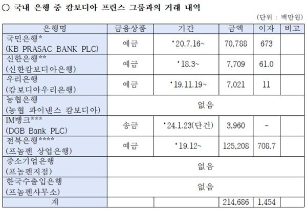 국내은행과 프린스그룹의 금융 거래 내역. /강민국 의원실 제공