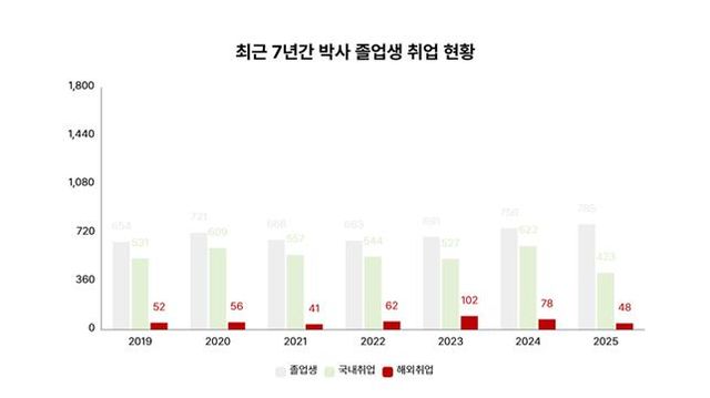 최근 7년간 KAIST 박사 졸업생 취업 현황. 해외 취업이 2019년 62명에서 2023년 102명으로 급증했다. 국가가 양성한 최고급 연구 인력이 글로벌 시장으로 빠져나가는 '두뇌 유출'이 심화하고 있다. /최형두 의원