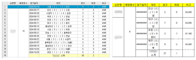 2023 국제축구연맹(FIFA) 호주·뉴질랜드 여자월드컵 주심 등 다양한 국제대회에서 활약했던 심판의 경기 배정 내역. /류정호 기자