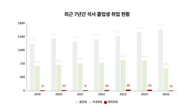 최근 7년간 KAIST 석사 졸업생 취업 현황. 국내 취업이 다수를 차지하지만, 해외 취업도 2019년 17명에서 2024년 33명으로 꾸준히 증가하는 추세다. /최형두 의원
