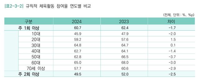 규칙적 체육활동 참여율 연도별 비교. /문화체육관광부 2024 국민생활체육조사 자료 캡처