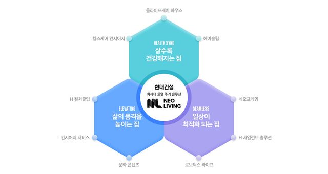 현대건설 네오리빙 참고 이미지./현대건설