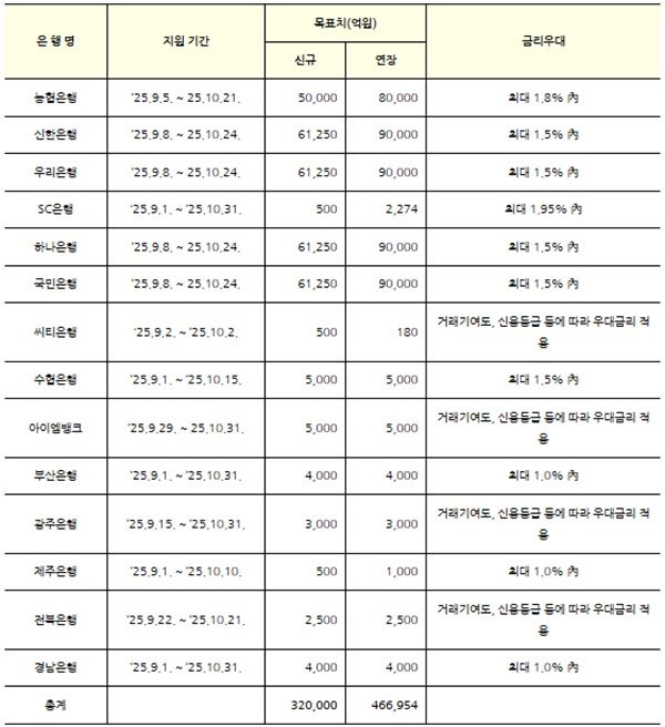 은행별 추석 명절자금 공급 계획 현황. /금융위원회 제공