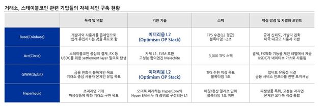 주요 가상자산 거래소들이 자체 블록체인을 구축하고 있다. 코인베이스는 '베이스', 서클은 '크로스체인 전송 프로토콜', 업비트는 '기와'를 선보였으며, 하이퍼리퀴드는 파생상품 거래에 특화된 독자 블록체인 '하이퍼코어'를 개발해 운영 중이다. /유진투자증권