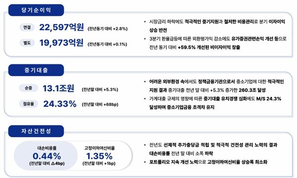 IBK기업은행 2023년 3분기 누적 실적 현황. /IBK기업은행 제공