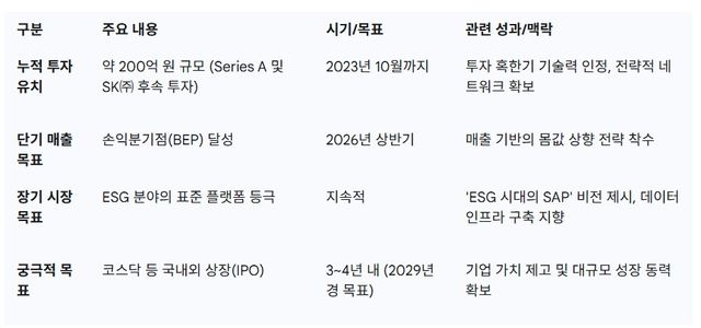 글래스돔의 주요 성장 마일스톤 및 재무 목표 (2025년 기준)