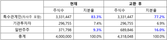 포괄적 주식 교환(신주 발행) 후 세아홀딩스 지분율 변화./세아홀딩스
