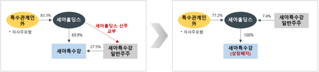 포괄적 주식 교환 전후 지분구조 변화./세아홀딩스