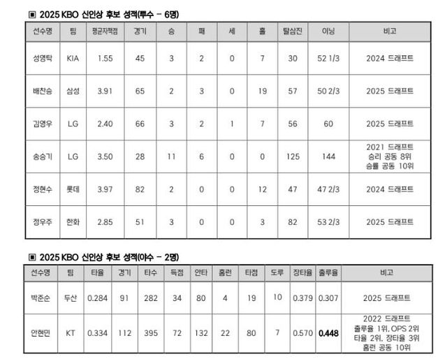 2025 프로야구 신인상 후보 명단. /한국야구위원회 제공