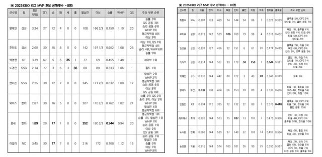 2025 프로야구 최우수선수상(MVP) 후보 명단. /한국야구위원회 제공