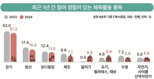 문화체육관광부가 발표한 2024 국민생활체육조사 자료 내용 일부. /문체부 제공