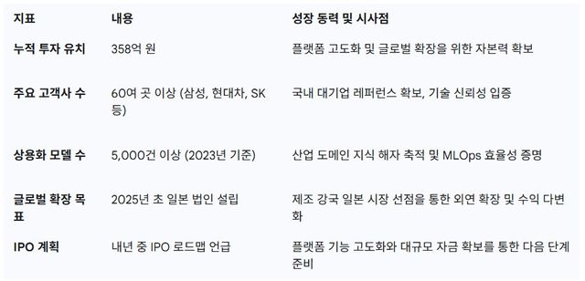 마키나락스의 주요 성장 지표 및 향후 전략./마키나락스