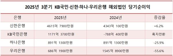 2025년 3분기 KB국민·신한·하나·우리은행 해외법인 당기순이익 현황. /표=이성노 기자