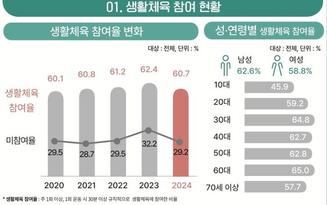 생활 체육 참여 현황. /문화체육관광부의 2024 국민생활체육조사 자료 갈무리