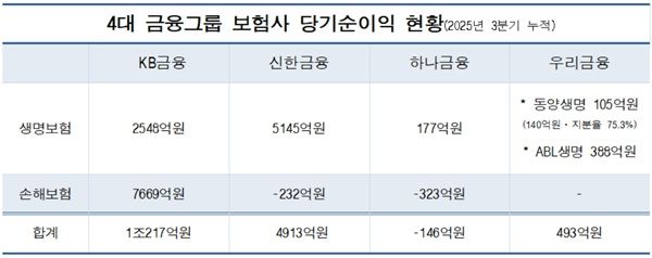 4대 금융그룹 보험사 당기순이익 실적. /표= 이성노 기자, 자료=각 사