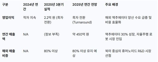 로보티즈 2025년 주요 재무 지표 및 전망