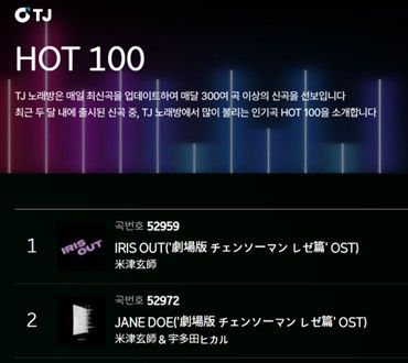 TJ미디어가 일본 애니메이션 영화 '체인소 맨: 레제편' OST가 TJ노래방 인기차트 1·2위를 동시 석권했다고 밝혔다./TJ미디어