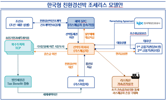 한국형 친환경 선박 투자 촉진 조세특례 모델 개요./해진공