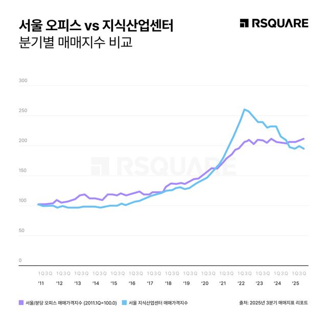 서울 오피스·지식산업센터의 분기별 매매지수 비교 그래프./알스퀘어