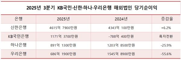 2025년 3분기 KB국민·신한·하나·우리은행 해외법인 당기순이익 현황. /표=이성노 기자