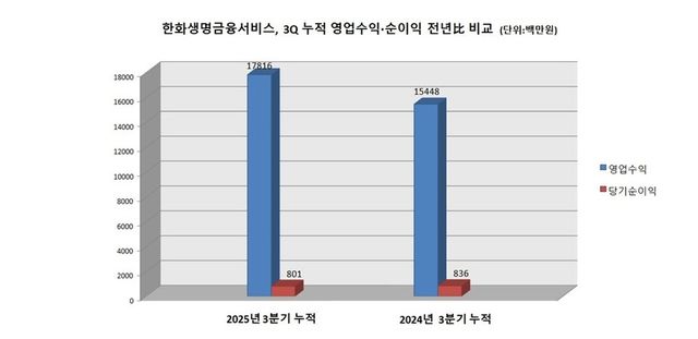 한화생명금융서비스 영업수익, 순이익 추이. 그래프=이지영 기자