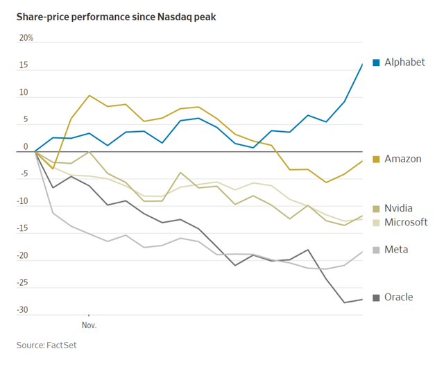 나스닥 고점 이후 AI 빅테크들의 주가 변동폭 추이./팩트셋