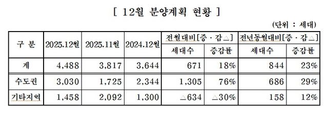 12월 분양계획 현황./대한주택건설협회