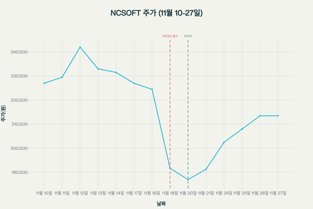 아이온2 출시 전후 엔씨소프트 주가 변화./퍼플렉시티