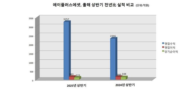 &nbsp;에이플러스에셋, 올해 상반기 전년比 실적 비교. 그래프=이지영 기자