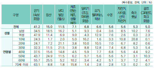 최근 1년간 참여 경험이 있는 체육활동 종목 (상위 10개). /문화체육관광부의 2024 국민생활체육조사 자료 캡처