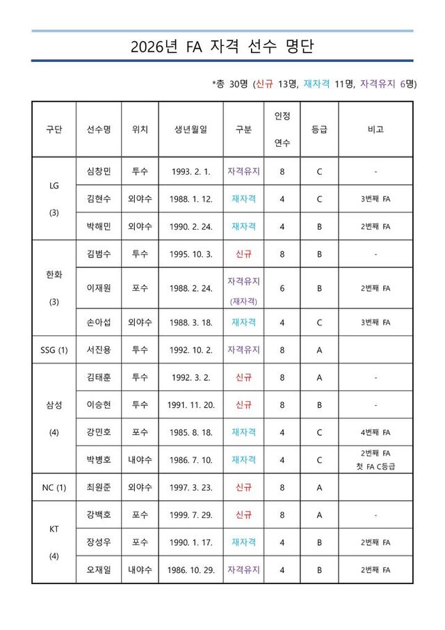 한국야구위원회(KBO)가 5일 2026년 자유계약선수(FA) 자격 선수 명단. /KBO 제공