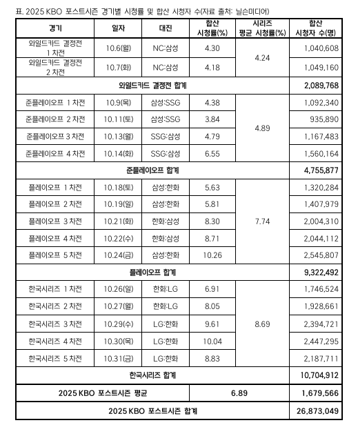 2025 KBO 포스트시즌 경기별 시청률 및 합산 시청자 수. /KBO 제공