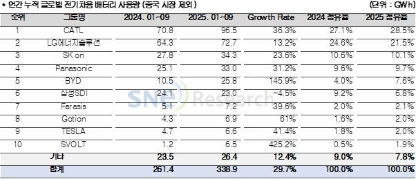 올해 1∼9월 중국 제외 글로벌 전기차용 배터리 사용량 추이./ 연합뉴스 제공