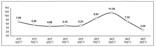 최근 5년간 휴대전화 문자스팸 수신량(1인당 월평균) 추이(단위 : 통)/방미통위