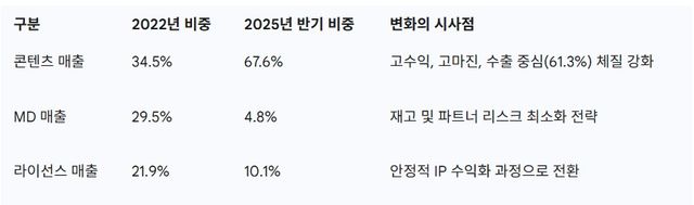 더핑크퐁컴퍼니의 수익 구조 대전환. 사업 부문별 매출 비중 변화 추이