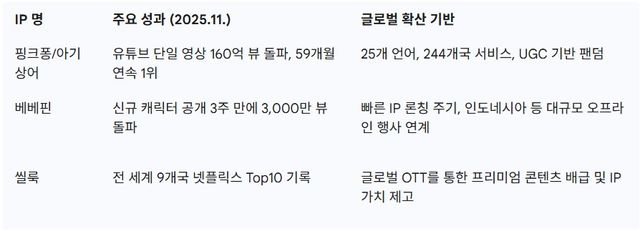 더핑크퐁컴퍼니의 핵심 IP 글로벌 성과 현황