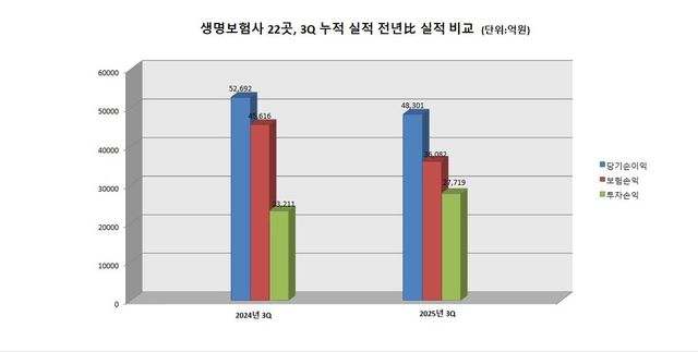 2025년 1~9월 생보사 경영 실적. 그래프=이지영 기자