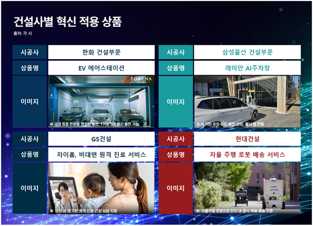 건설사별 혁신 적용 상품./리얼투데이