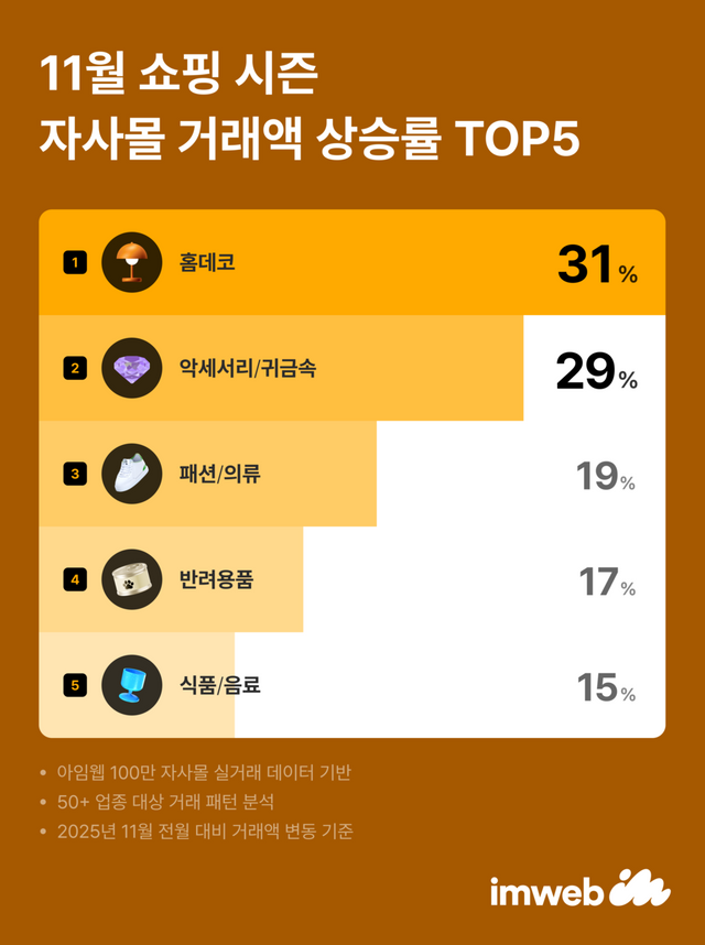 아임웹 11월 쇼핑 시즌 자사몰 거래액 상승률 TOP5./아임웹
