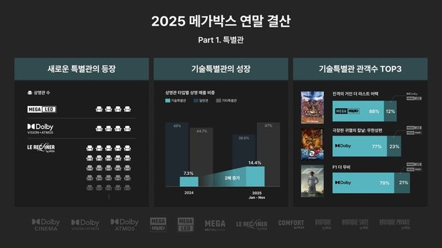 메가박스 제공./