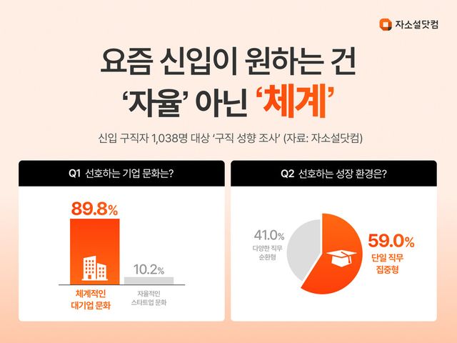 ‘자소설닷컴’이 취업준비생 1038명을 대상으로 한 ‘구직 성향 조사’ 결과를 공개했다./리멤버앤컴퍼니