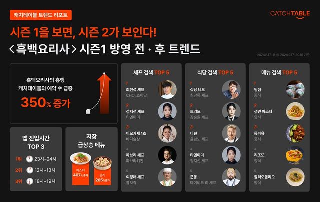 캐치테이블이 넷플릭스 요리 서바이벌 예능 ‘흑백요리사: 요리 계급 전쟁’ 시즌1에 출연한 셰프와 식당을 중심으로 앱 이용 데이터를 분석한 트렌드 리포트를 공개했다./와드