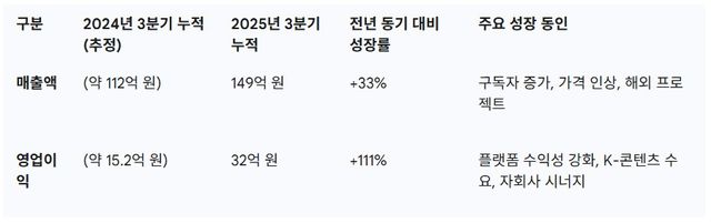 산돌 연결기준 2025년 3분기 누적 실적 현황