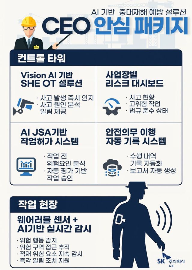 SK AX는 중대재해를 체계적으로 예방·관리하는 AI SHE(안전∙보건∙환경) 서비스&nbsp;‘CEO 안심 패키지’를 선보인다./SK AX