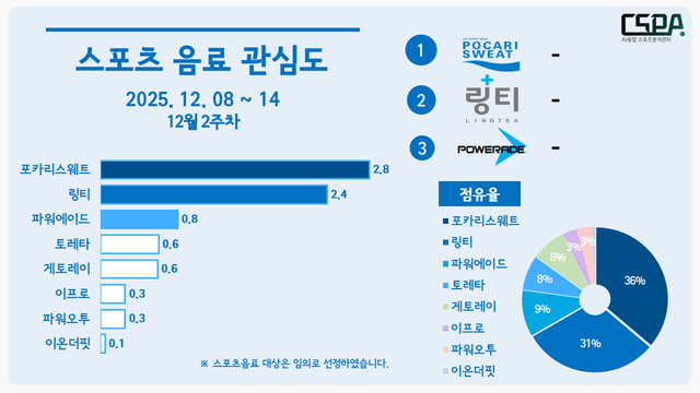 2025년 12월 2주 차 스포츠 음료 관심도. /한국체대 AI융합 스포츠분석센터 제공