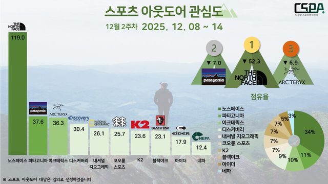 12월 2주 차 스포츠 아웃도어 관심도. /한국체대 AI융합 스포츠분석센터 제공