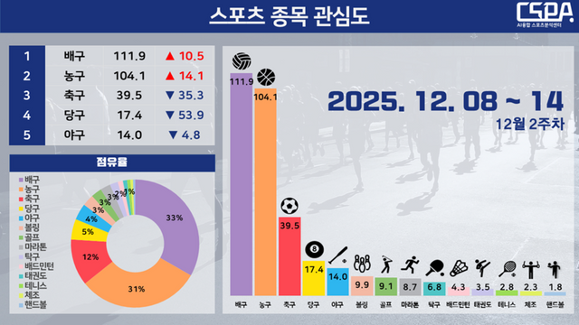 2025년 12월 2주 차 스포츠 종목 관심도. /한국체대 AI융합 스포츠분석센터 제공