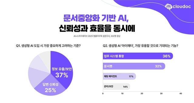 기업들이 ‘보안’과 ‘정확성’을 가장 중요한 생성형 AI 도입 기준으로 꼽았으며 실무 적용을 위해 기존 업무 시스템과의 연동 역시 중요하게 인식하고 있는 것으로 나타났다./엠클라우독